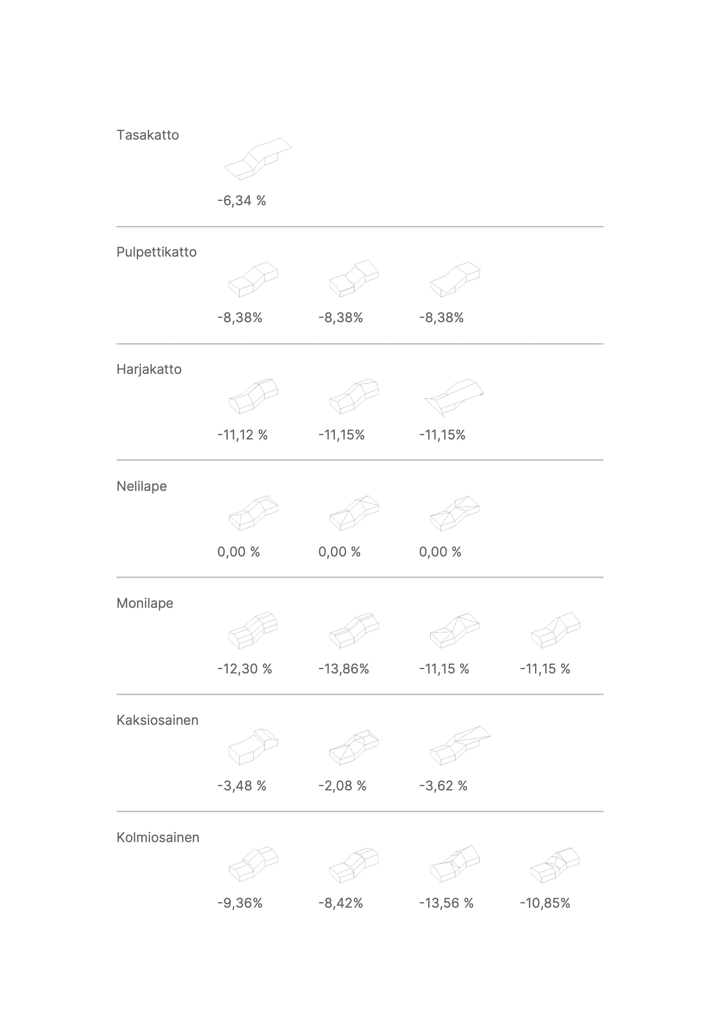 Katon muodon tulokset